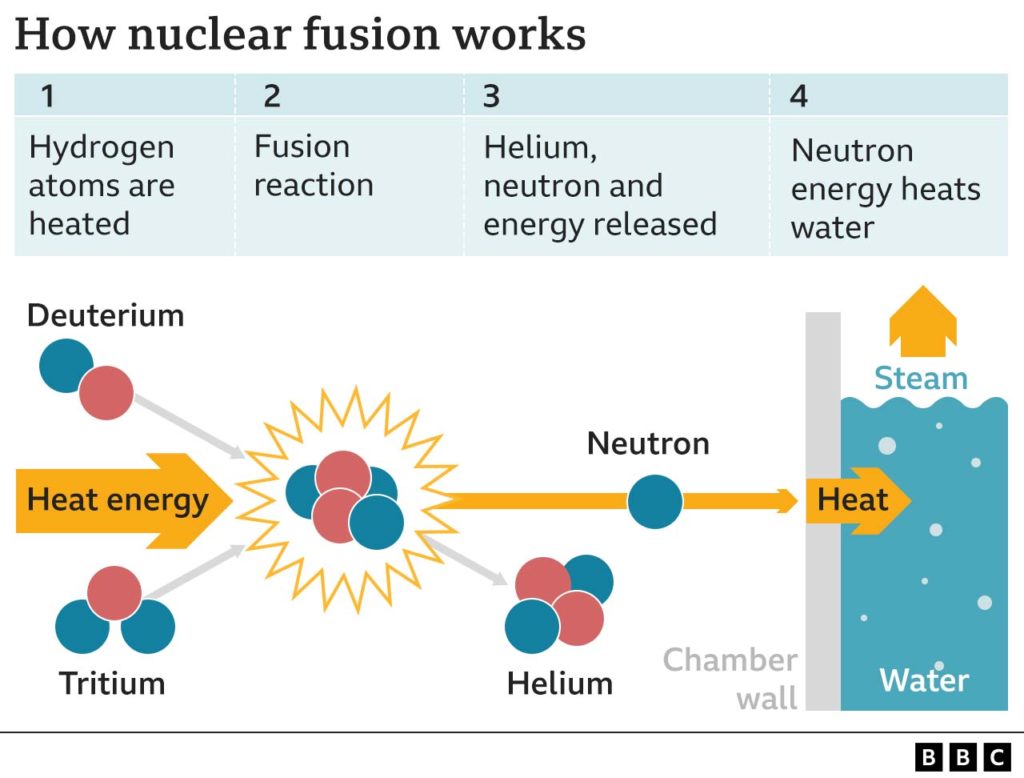 Energia nucleare da fusione una frontiera da esplorare