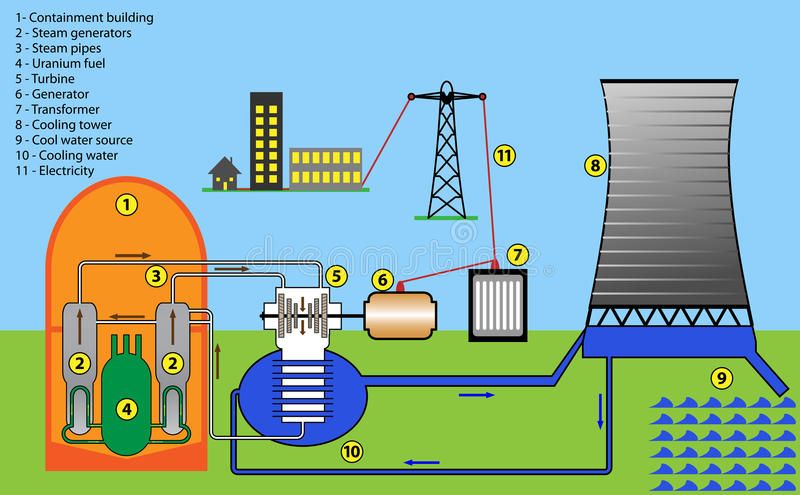 Come funzionano le centrali nucleari