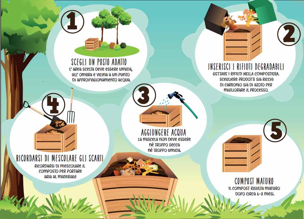 Compost ottenuto da materiale compostabile domestico a sua volta ha funzione ambientale