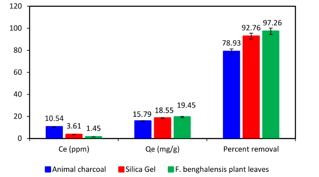 Grafico raffigurante l'efficacia delle foglie di fico in rapporto ad altri assorbenti