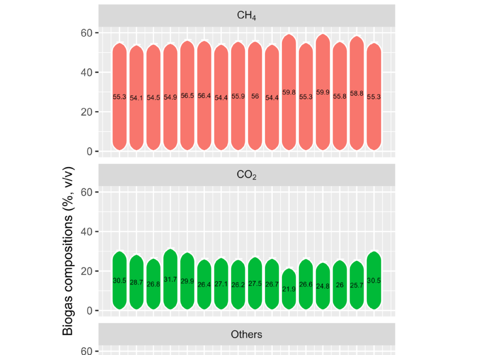 Grafico raffigurante il rapporto tra produzione di metano ed anidride carbonica - immagine Università di Can Tho City