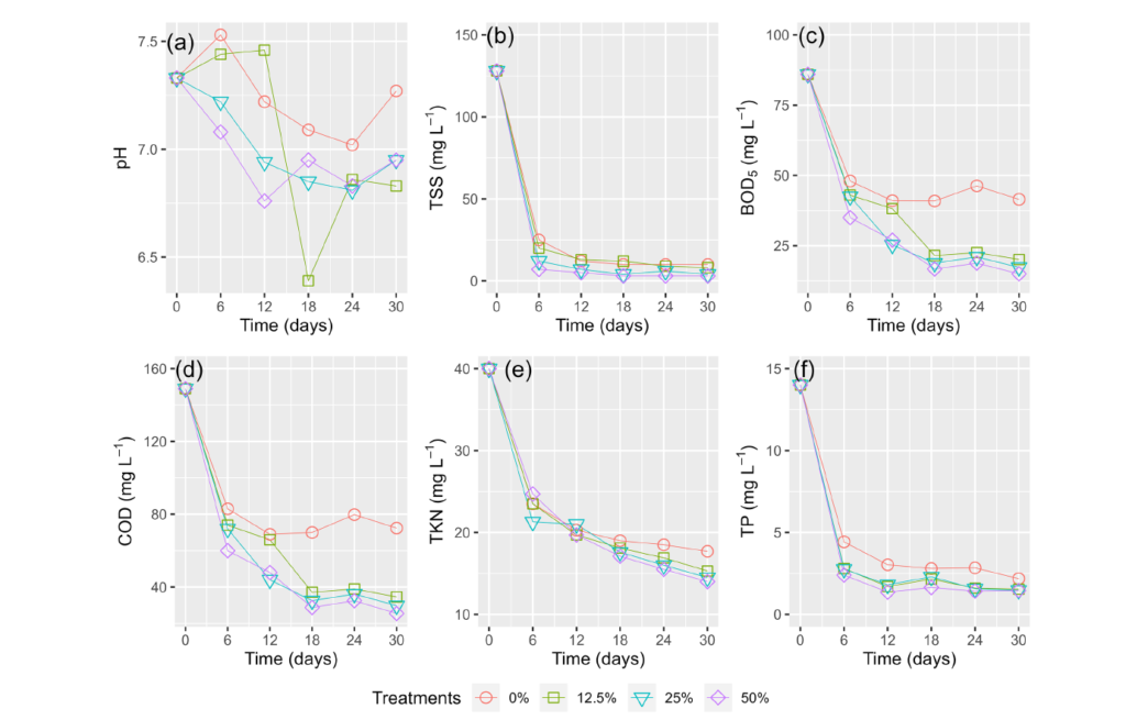 Grafico raffigurante la riduzione netta di tutti gli inquinanti - immagine Università di Can Tho City