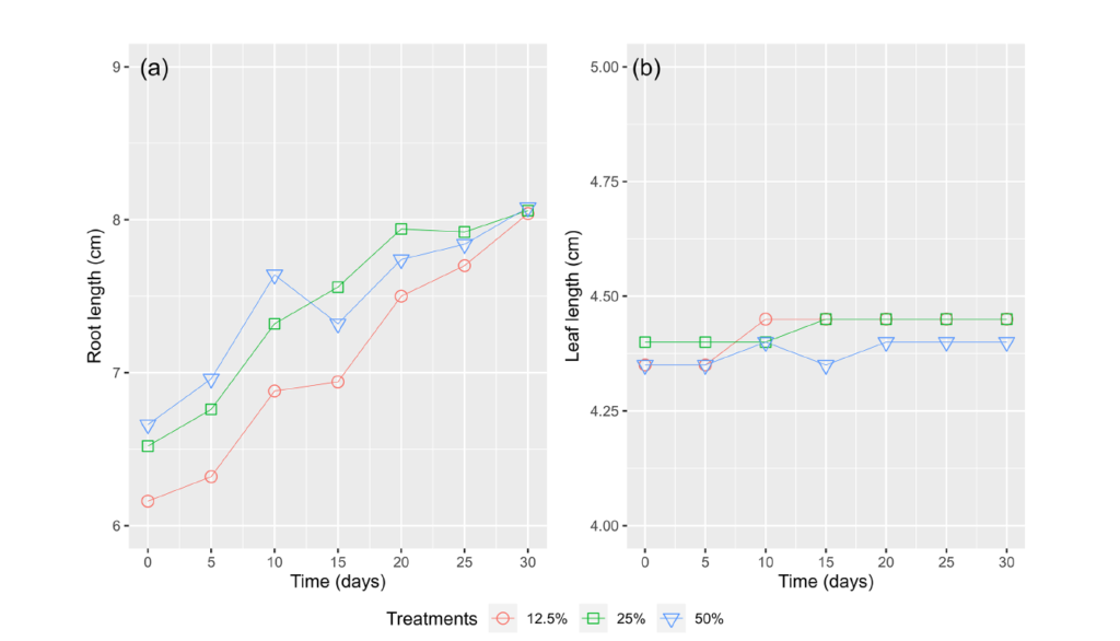 Grafico raffigurante l'incremento di lunghezza delle radici delle piante di lattuga d'acqua - immagine Università di Can Tho City