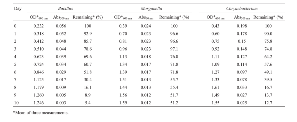 Tabella riassuntiva dell'efficacia di Bacillus, Corynebacterium e Morganella sulla rimozione del Carbaryl - immagine Al Azhar University